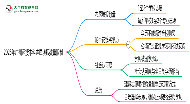 【圖文】2025年廣州函授本科志愿填報數(shù)量限制