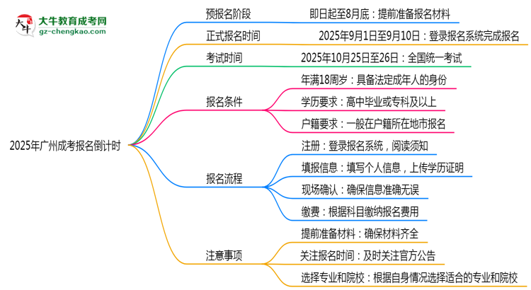 2025年廣州成考報名截止時間倒計時提醒