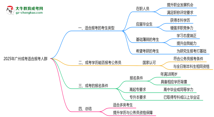 【答疑】2025年廣州哪些人適合報(bào)考成考？