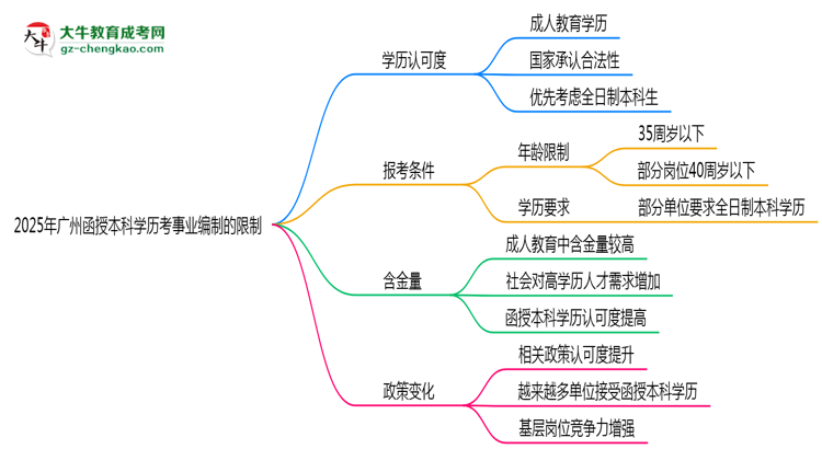 【答疑】2025年廣州函授本科學(xué)歷考事業(yè)編制有哪些限制？