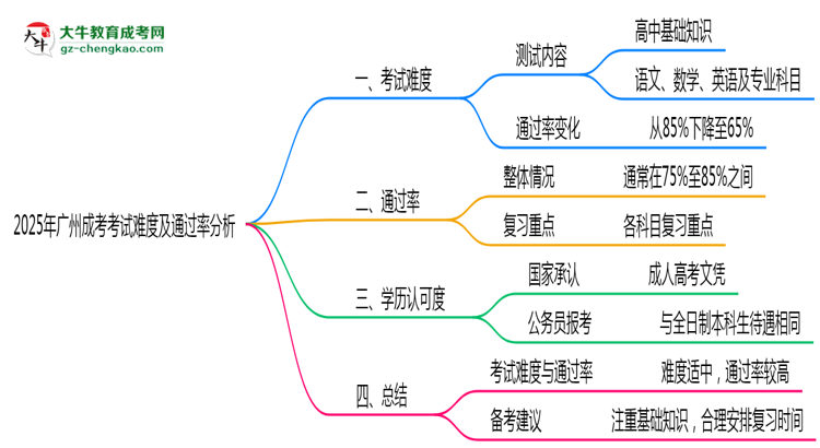 2025年廣州成考考試難度及通過率分析