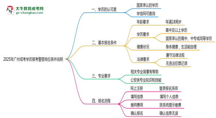 【圖文】2025年廣州成考學(xué)歷報(bào)考警察崗位條件說(shuō)明