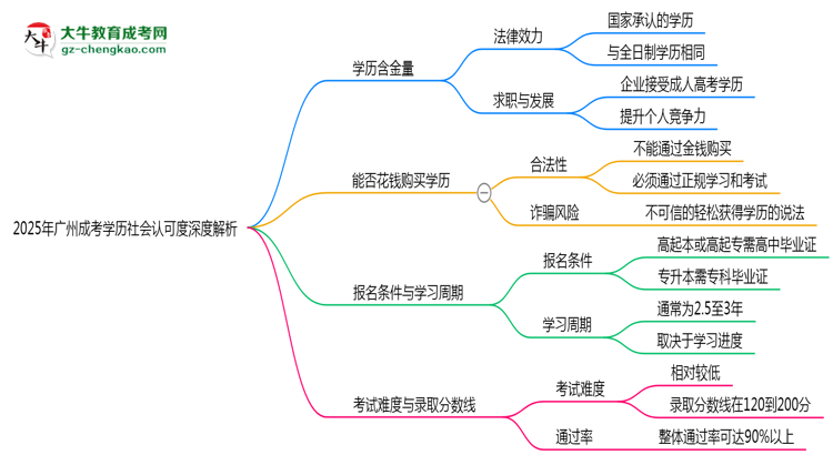 「揭秘」2025年廣州成考學歷社會認可度深度解析