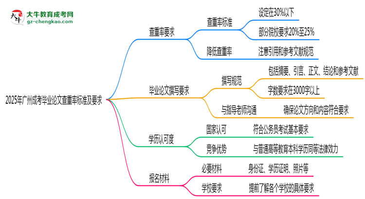 2025年廣州成考畢業(yè)論文查重率標(biāo)準(zhǔn)及要求