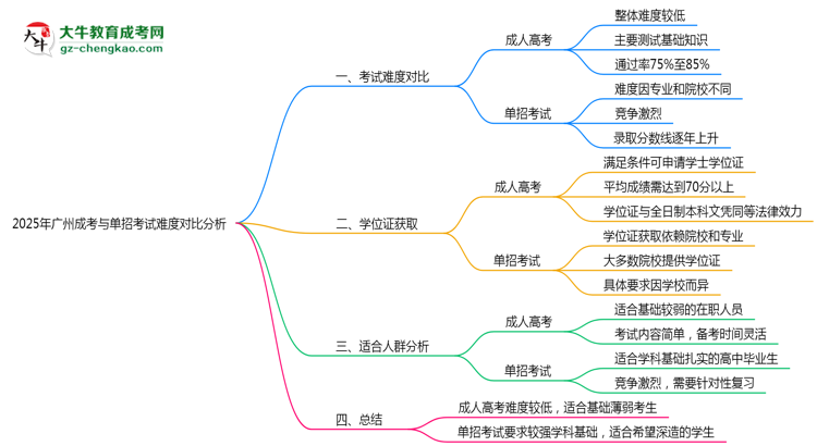 2025年廣州成考與單招考試難度對(duì)比分析