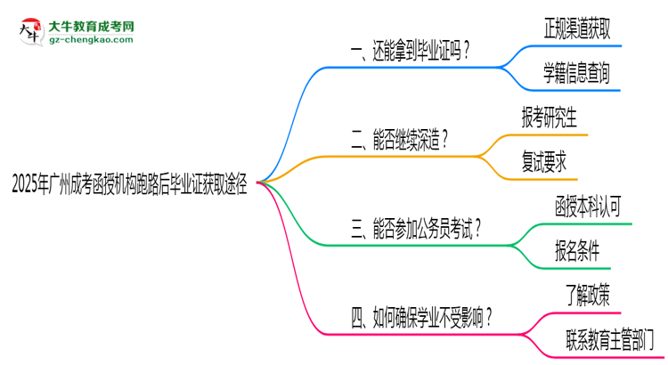 2025年廣州成考函授機(jī)構(gòu)跑路后畢業(yè)證獲取途徑