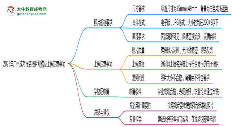 2025年廣州成考報(bào)名照片規(guī)格及上傳注意事項(xiàng)