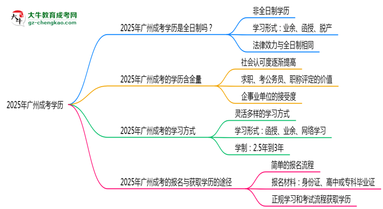 【圖文】2025年廣州成考學(xué)歷是否屬于全日制？