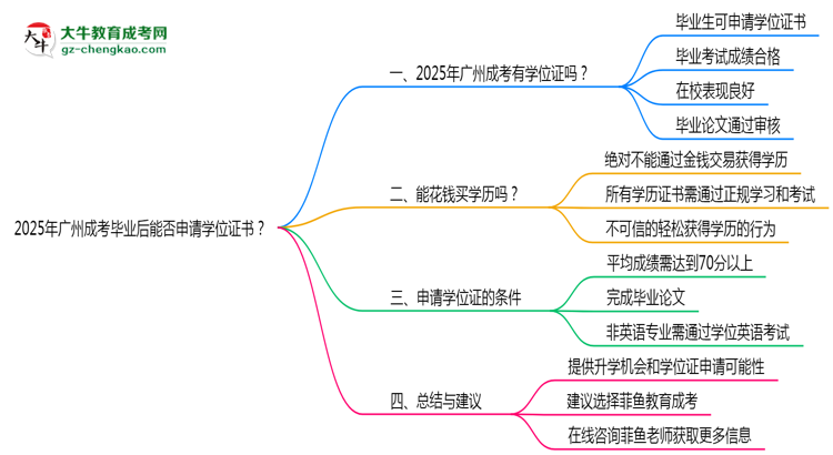 2025年廣州成考畢業(yè)后能否申請學(xué)位證書？