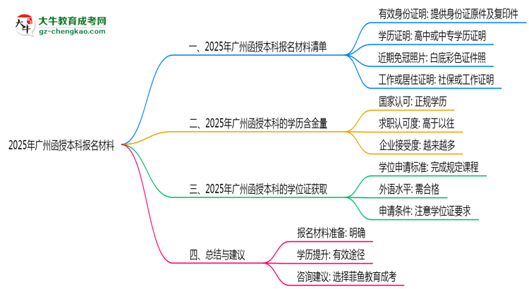 【重磅】2025年廣州函授本科報名所需材料清單（最新版）