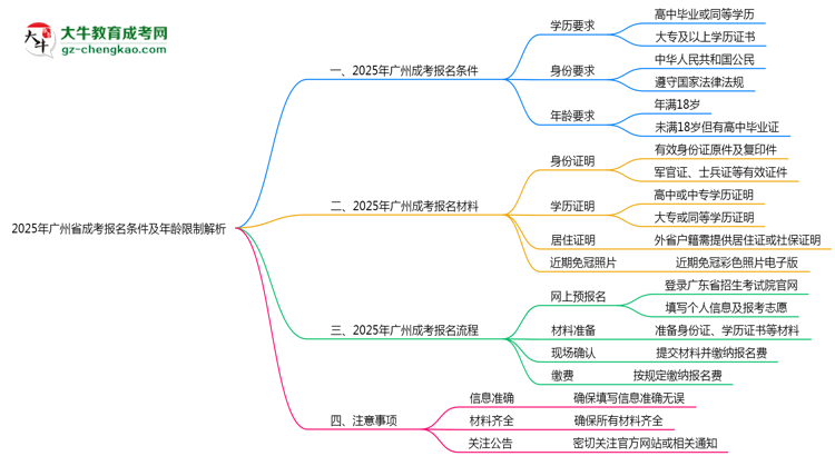 「揭秘」2025年廣州省成考報名條件及年齡限制解析