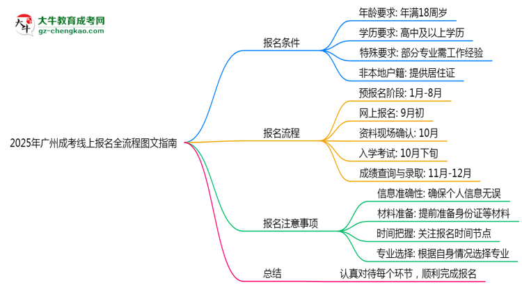 【保姆級】2025年廣州成考線上報名全流程圖文指南