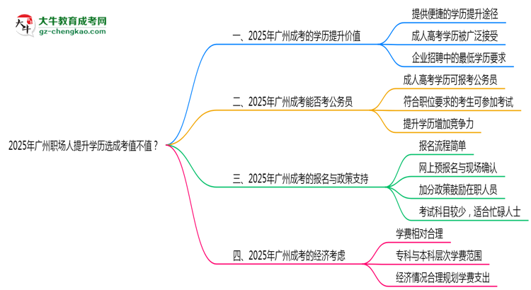 【圖文】2025年廣州職場(chǎng)人提升學(xué)歷選成考值不值？