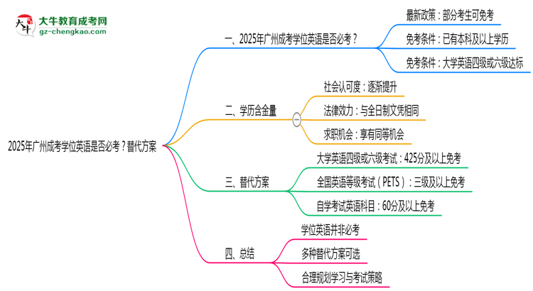 2025年廣州成考學(xué)位英語是否必考？替代方案