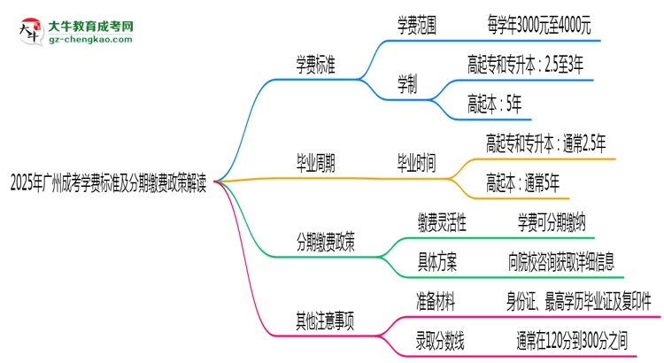 【揭秘】2025年廣州成考學費標準及分期繳費政策解讀