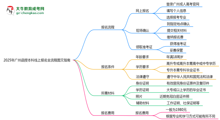 【保姆級】2025年廣州函授本科線上報(bào)名全流程圖文指南