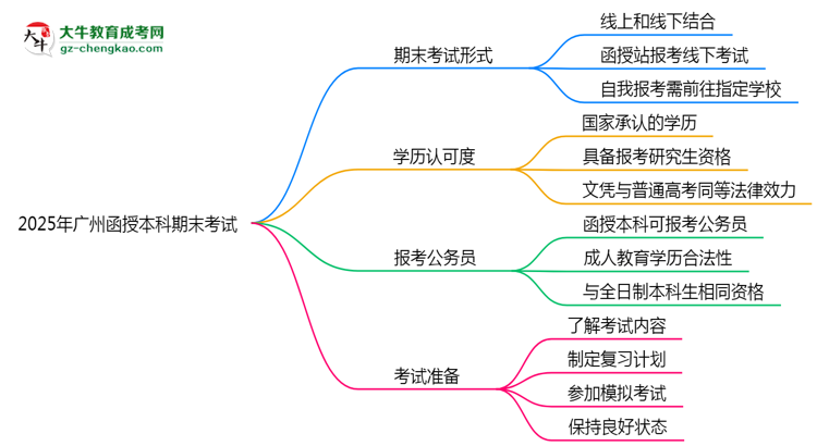 【圖文】2025年廣州函授本科期末考試是線上還是線下？