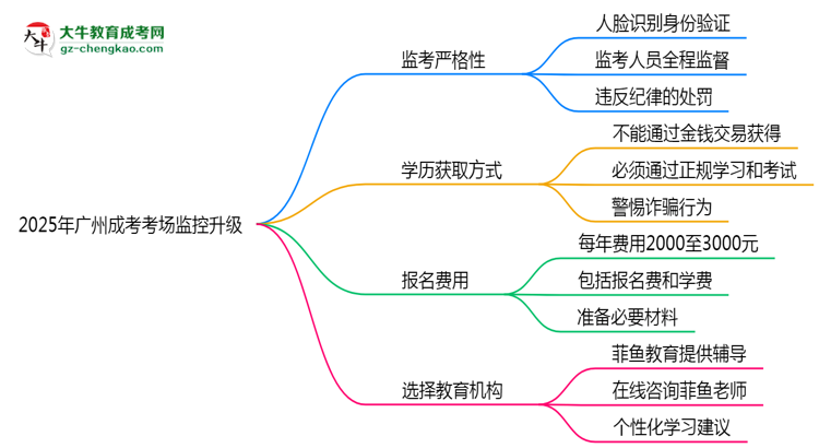 2025年廣州成考考場(chǎng)監(jiān)控升級(jí)：人臉識(shí)別入場(chǎng)