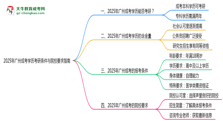 收藏|2025年廣州成考學(xué)歷考研條件與院校要求指南