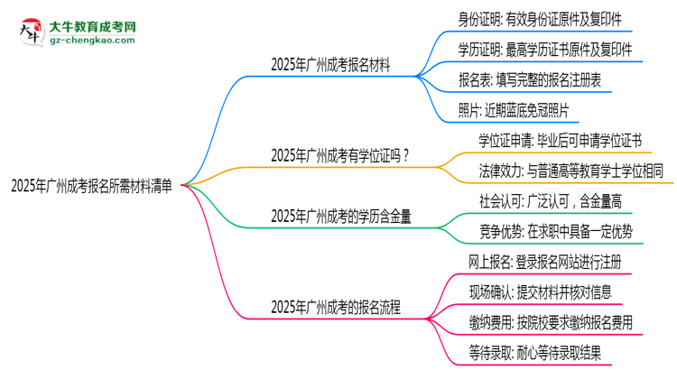 【重磅】2025年廣州成考報名所需材料清單（最新版）