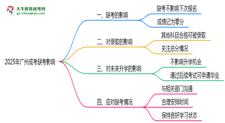 2025年廣州成考缺考會(huì)影響下次報(bào)名嗎？
