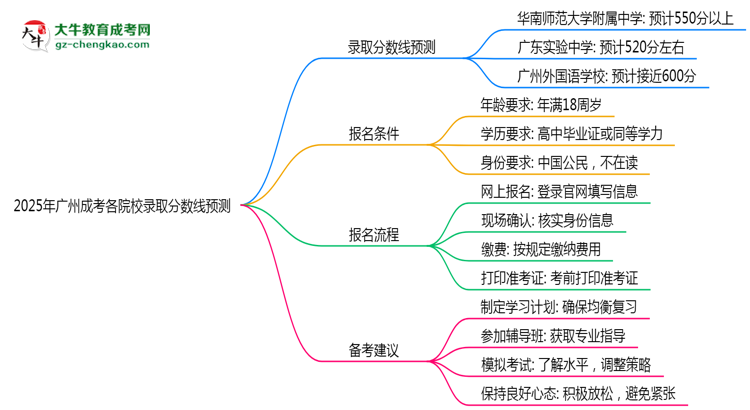 2025年廣州成考各院校錄取分數(shù)線預測