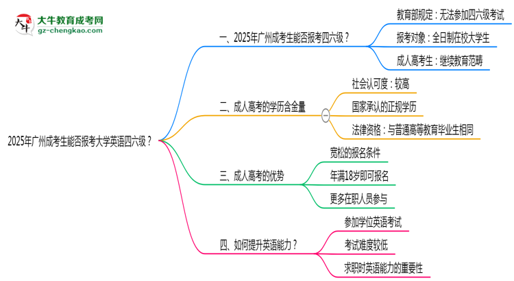 2025年廣州成考生能否報考大學(xué)英語四六級？