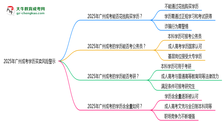 【圖文】2025年廣州成考學(xué)歷買賣風(fēng)險警示：官方嚴打！