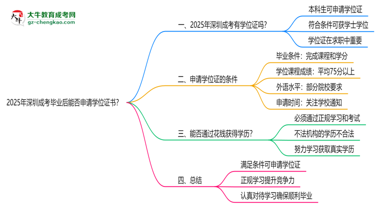2025年深圳成考畢業(yè)后能否申請學位證書？思維導圖