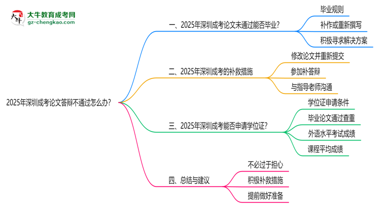 2025年深圳成考論文答辯不通過(guò)怎么辦？思維導(dǎo)圖