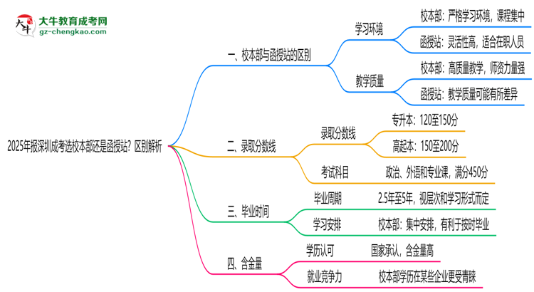 2025年報深圳成考選校本部還是函授站？區(qū)別解析思維導圖
