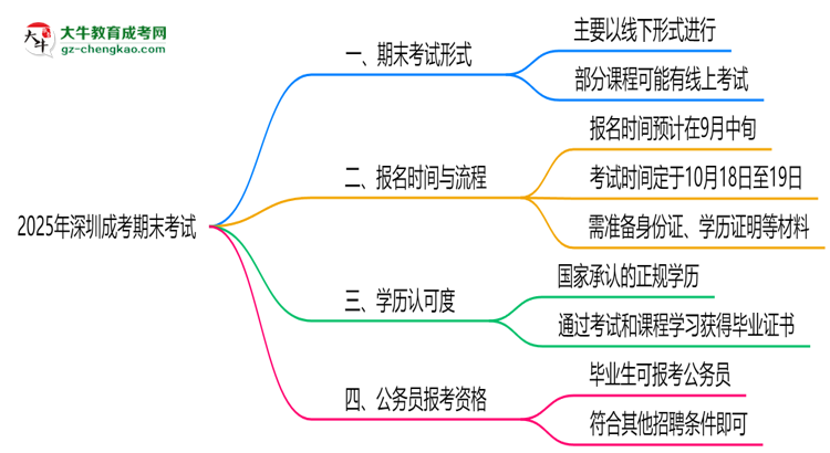 2025年深圳成考期末考試是線上還是線下？思維導圖