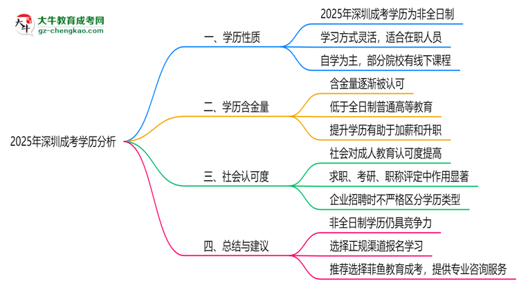 2025年深圳成考學歷是否屬于全日制？思維導圖