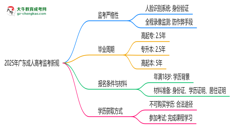 2025年廣東成人高考監(jiān)考新規(guī)：人臉識別防作弊思維導圖