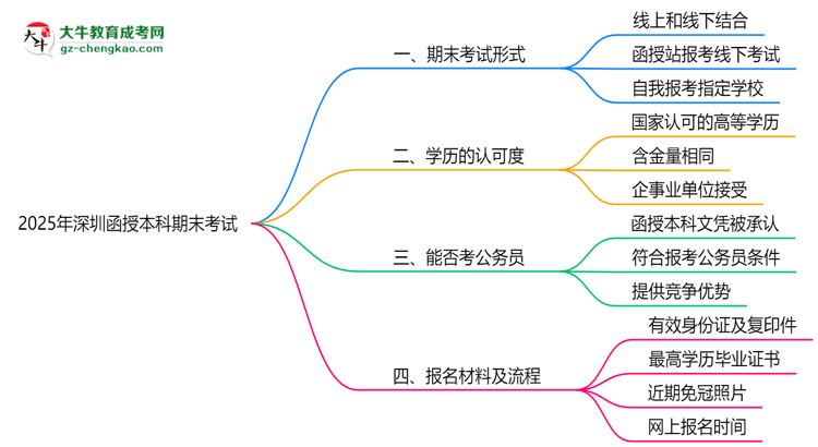 2025年深圳函授本科期末考試是線上還是線下？思維導圖