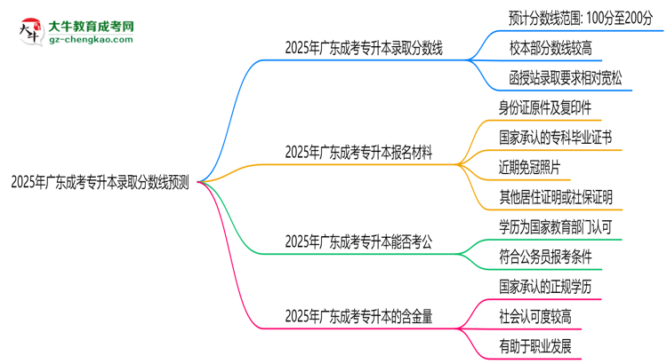 2025年廣東成考專升本錄取分?jǐn)?shù)線預(yù)測：最低多少分？思維導(dǎo)圖
