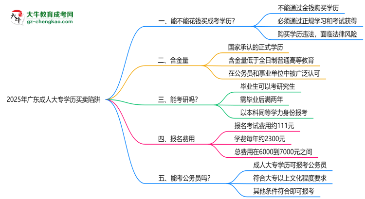 2025年廣東成人大專學歷買賣陷阱！官方嚴查警告思維導圖