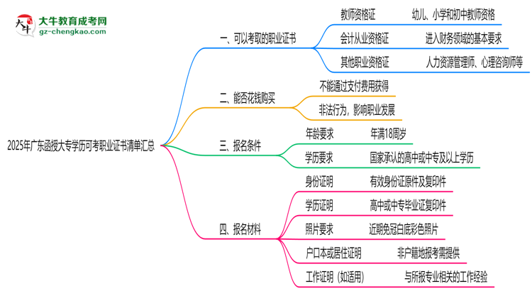 2025年廣東函授大專學歷可考職業(yè)證書清單匯總思維導(dǎo)圖