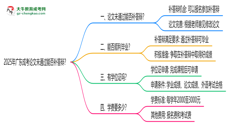 2025年廣東成考論文未通過能否補答辯？思維導圖