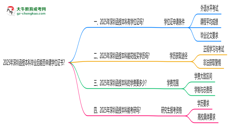 2025年深圳函授本科畢業(yè)后能否申請學(xué)位證書？思維導(dǎo)圖