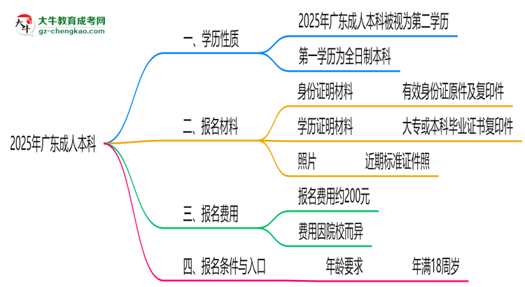 2025年廣東成人本科學歷是第一學歷嗎？官方定義思維導圖