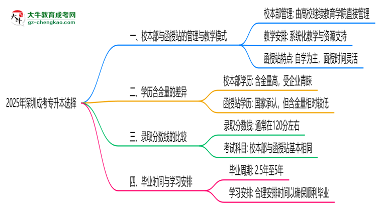2025年報深圳成考專升本選校本部還是函授站？區(qū)別解析思維導(dǎo)圖