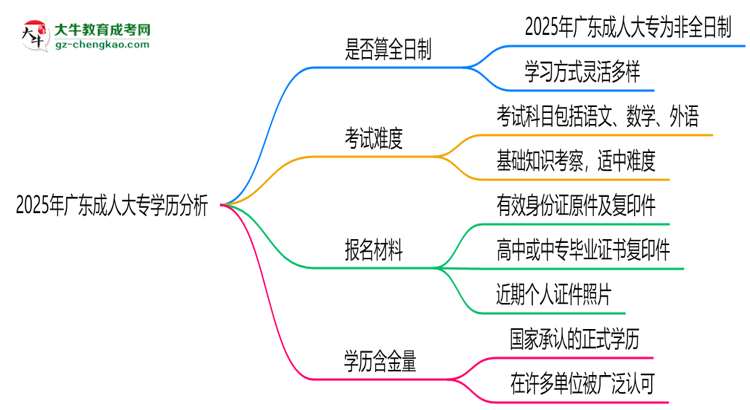2025年廣東成人大專學歷是否算全日制？官方回應思維導圖
