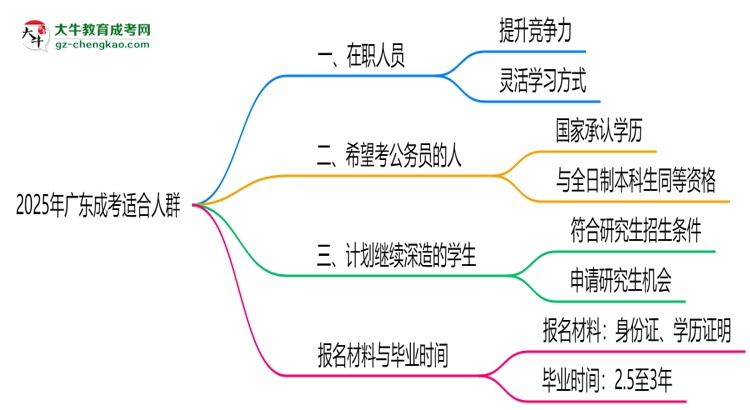 2025年廣東哪些人適合報(bào)成考？3類人群推薦思維導(dǎo)圖