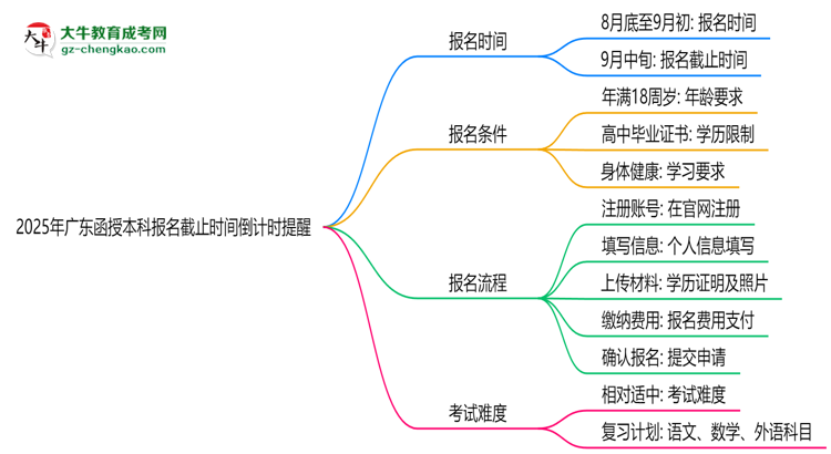 2025年廣東函授本科報名截止時間倒計時提醒思維導圖