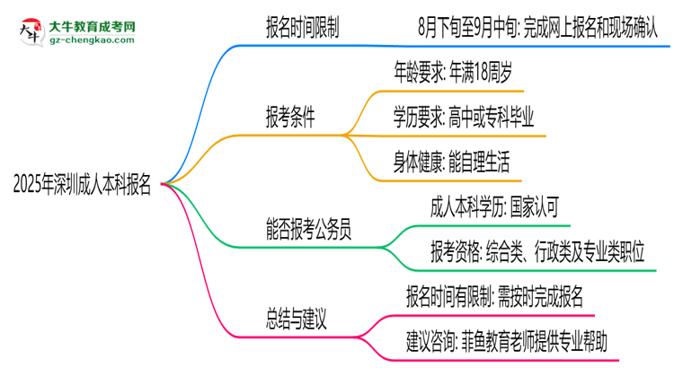 2025年深圳成人本科報(bào)名是否有時(shí)間限制？思維導(dǎo)圖