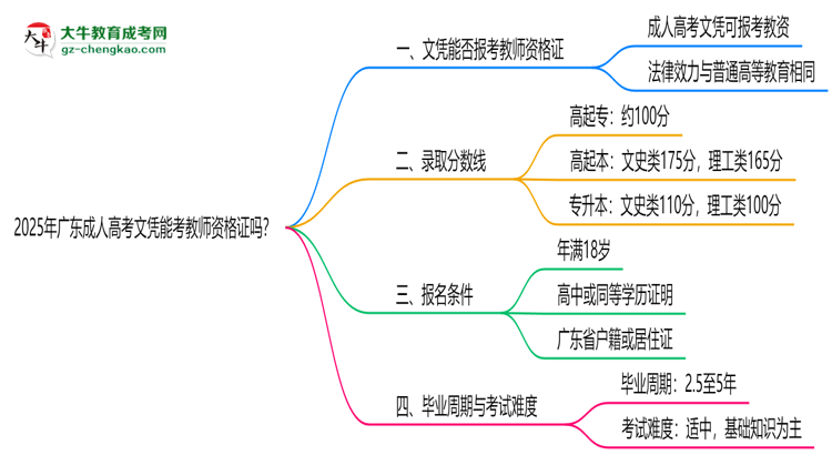 2025年廣東成人高考文憑能考教師資格證嗎？思維導(dǎo)圖