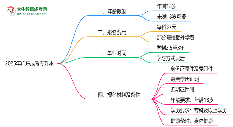 2025年廣東成考專升本年齡限制：最低多少歲可報？思維導(dǎo)圖