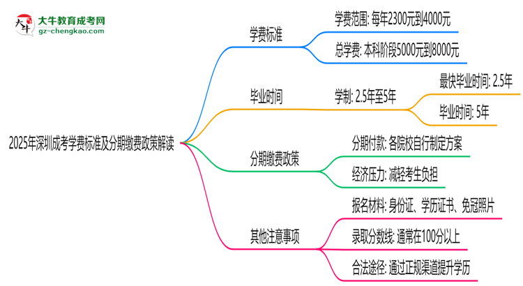 2025年深圳成考學費標準及分期繳費政策解讀思維導圖