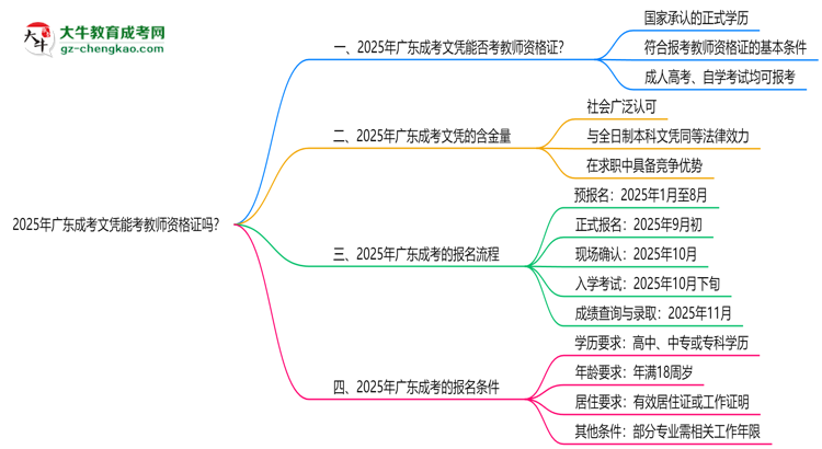 2025年廣東成考文憑能考教師資格證嗎？思維導(dǎo)圖
